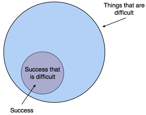Venn diagram of how success must be difficult